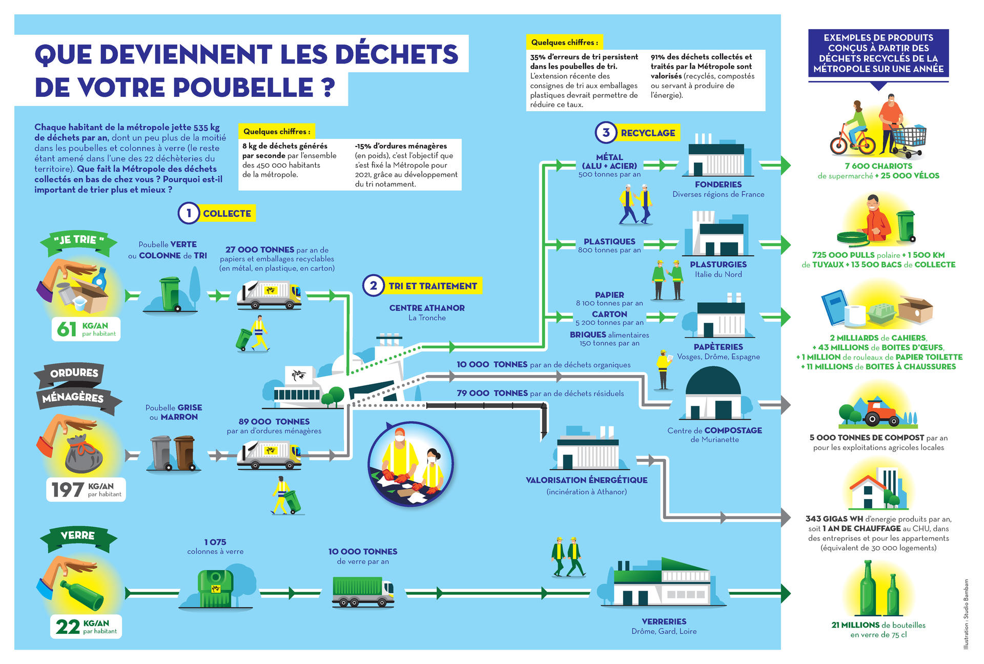 Le tri des déchets alimentaires dans la métropole grenobloise