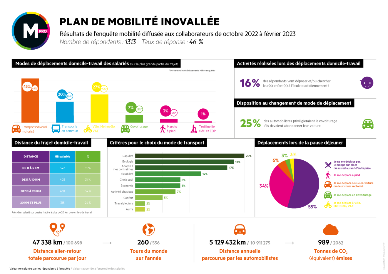 Mobilité : les résultats de l’enquête du SMMAG confirment l’engagement des entreprises et de leurs collaborateurs pour les mobilités douces, même si la route est encore longue …