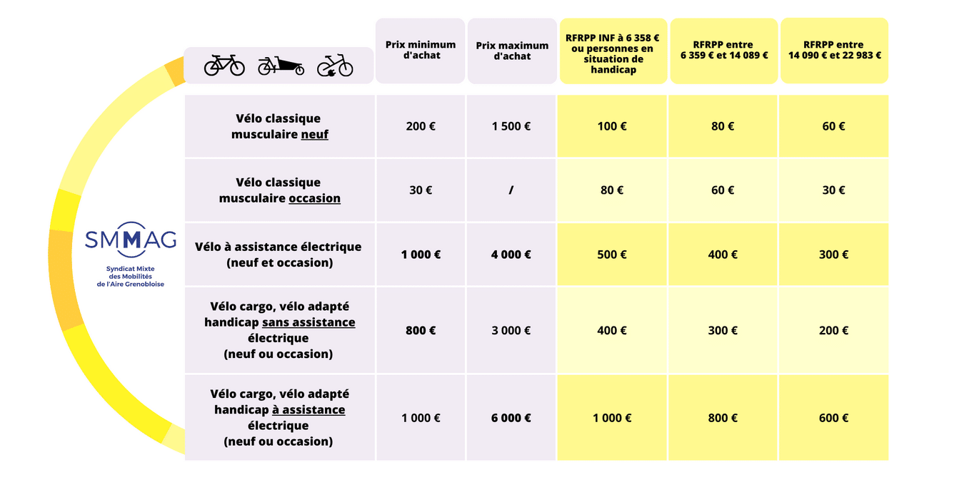 Les nouvelles aides pour le financement de votre vélo - inovallée