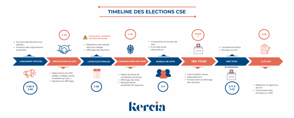 timeline elections CSE conseils d'exprts avec Kercia